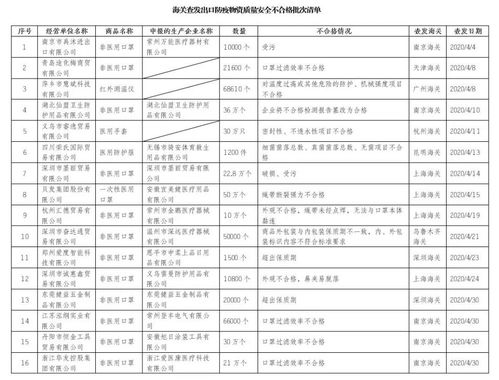 海關嚴把出口防疫物資質量關 不合格批次清單與企業(yè)信用評級服務的雙管齊下