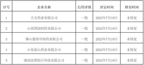 醫(yī)藥行業(yè)迎強(qiáng)監(jiān)管 43家藥械企業(yè)因失信被官方通報(bào)，信用評級服務(wù)凸顯行業(yè)規(guī)范價(jià)值