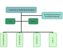 西安雁塔顯示設備有限公司 引領水務智能化新篇章——智能水務系統開發實踐與展望