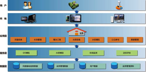 黑臭水體管控與智能水務系統 系統化解決方案與監測評價體系構建
