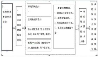 淺議城市供水智能管理系統的構建與智能水務系統開發
